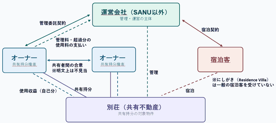 共同保有型のスキーム（SANU以外の例）。運営会社が管理委託契約に基づき「共有物の管理者」として振る舞い、共有者の自己割当分を超える利用や第三者への宿泊提供を仲介する。