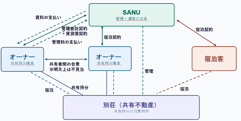 共同保有型のスキーム（SANUの例）。共有持分権者がいったんSANUに物件を賃貸し、その上で自らSANUと宿泊契約を結ぶ建付けを採る。