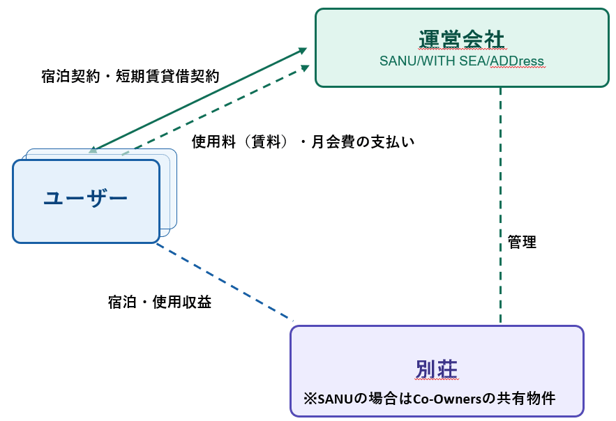 サブスクリプション型のスキーム（宿泊契約・短期建物賃貸借契約のモデル）。
