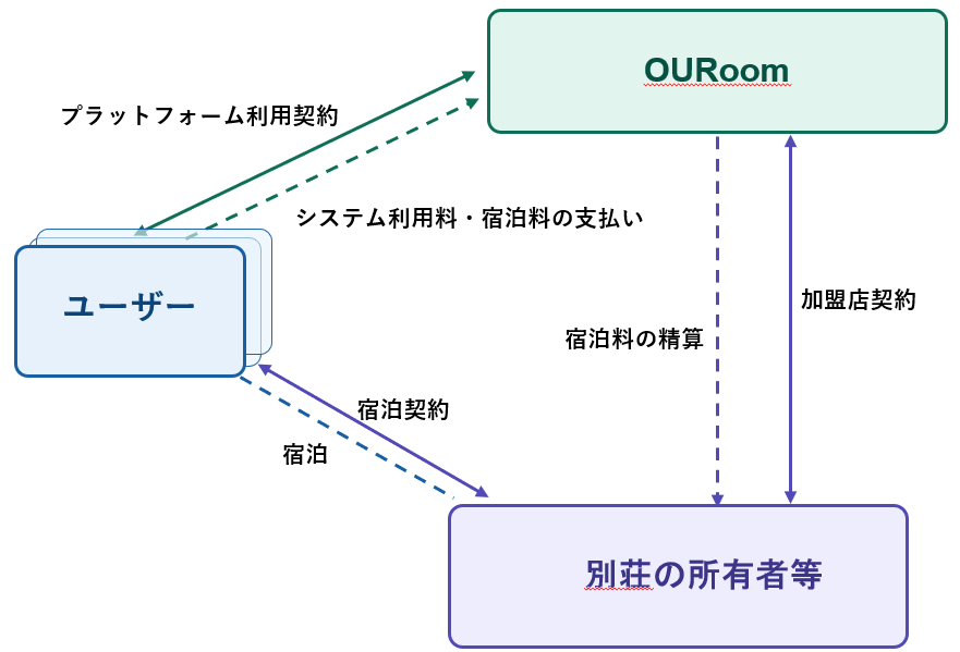 サブスクリプション型のスキーム（プラットフォーム利用契約のモデル）。運営会社は場貸しの位置づけで、宿泊契約はユーザーと別荘の所有者等との間に成立する。