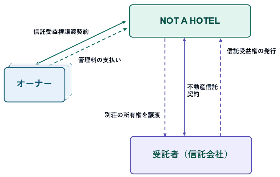 信託受益権型のスキーム。所有権は受託者（信託会社）に移り、オーナーは信託受益権を保有する。