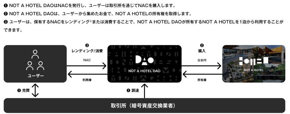 NOT A HOTEL DAOのスキーム。同DAOのホワイトペーパー16頁より引用（出典）。